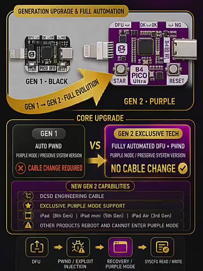 B4 PICO Ultra Mobile Repair Tool, No Cable Swap for Flashing, Dual Mode Auto DFU, One-Click PWND Entry
